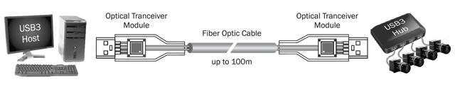 USB 3.0 AOC Application